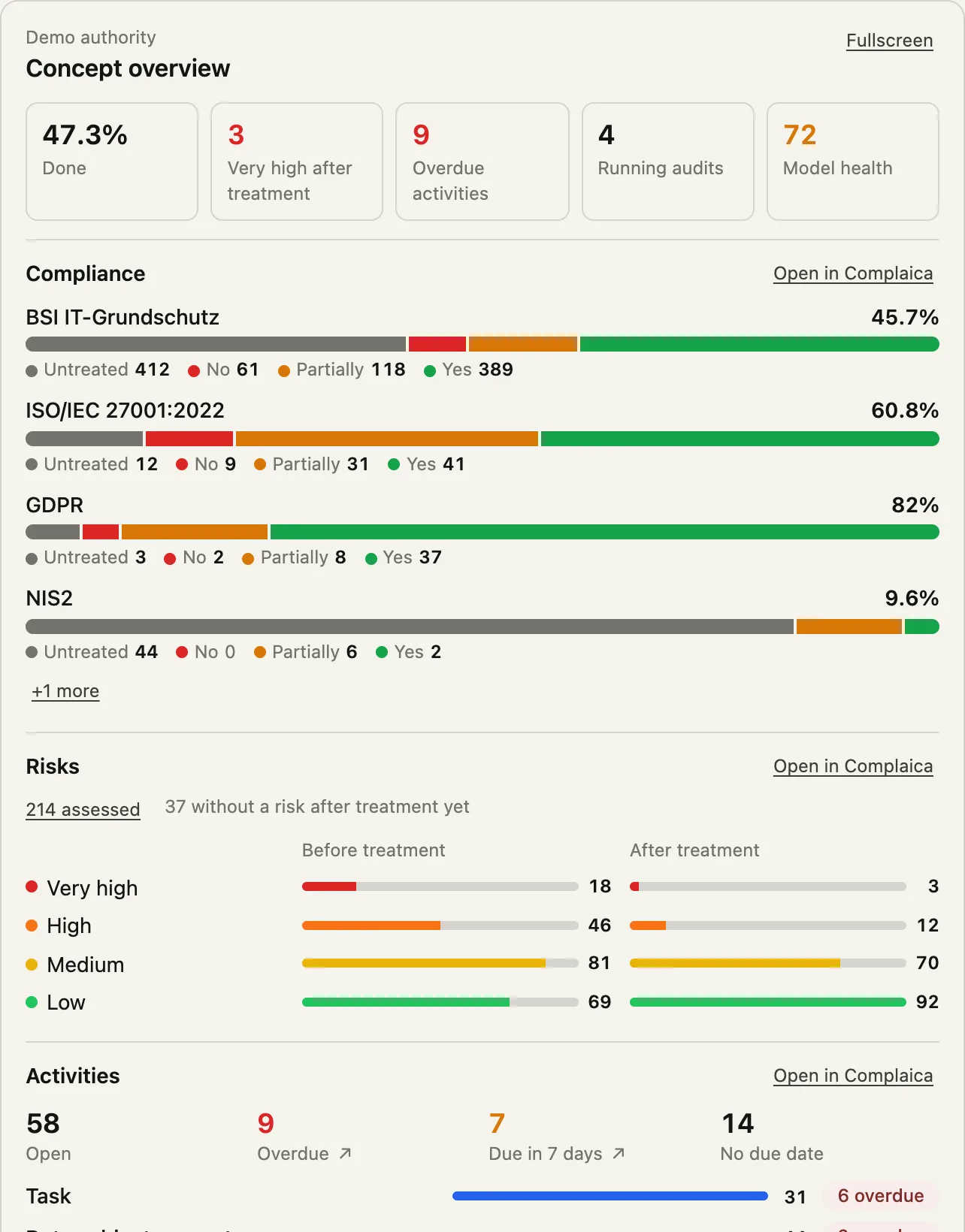 Concept overview in the chat: compliance per standard, risks before and after treatment