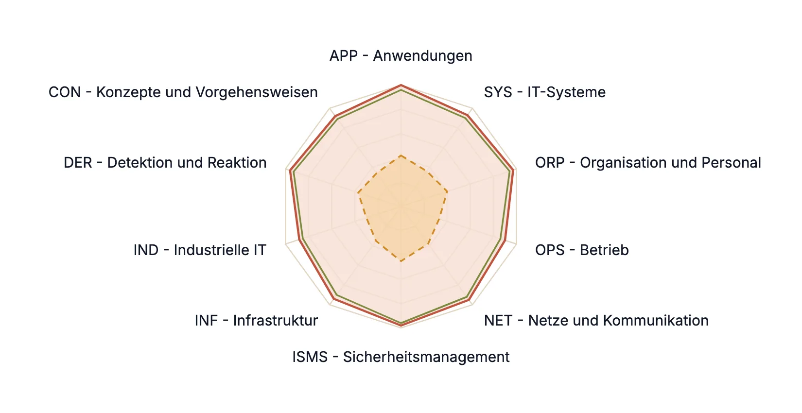 Abdeckung je Schicht
