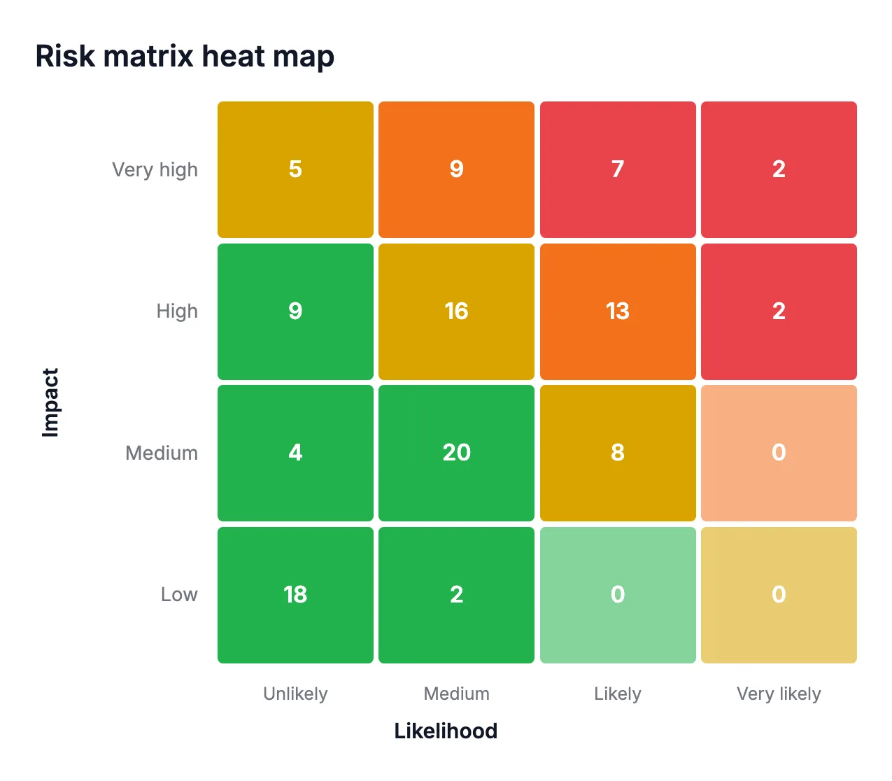 Risk matrix