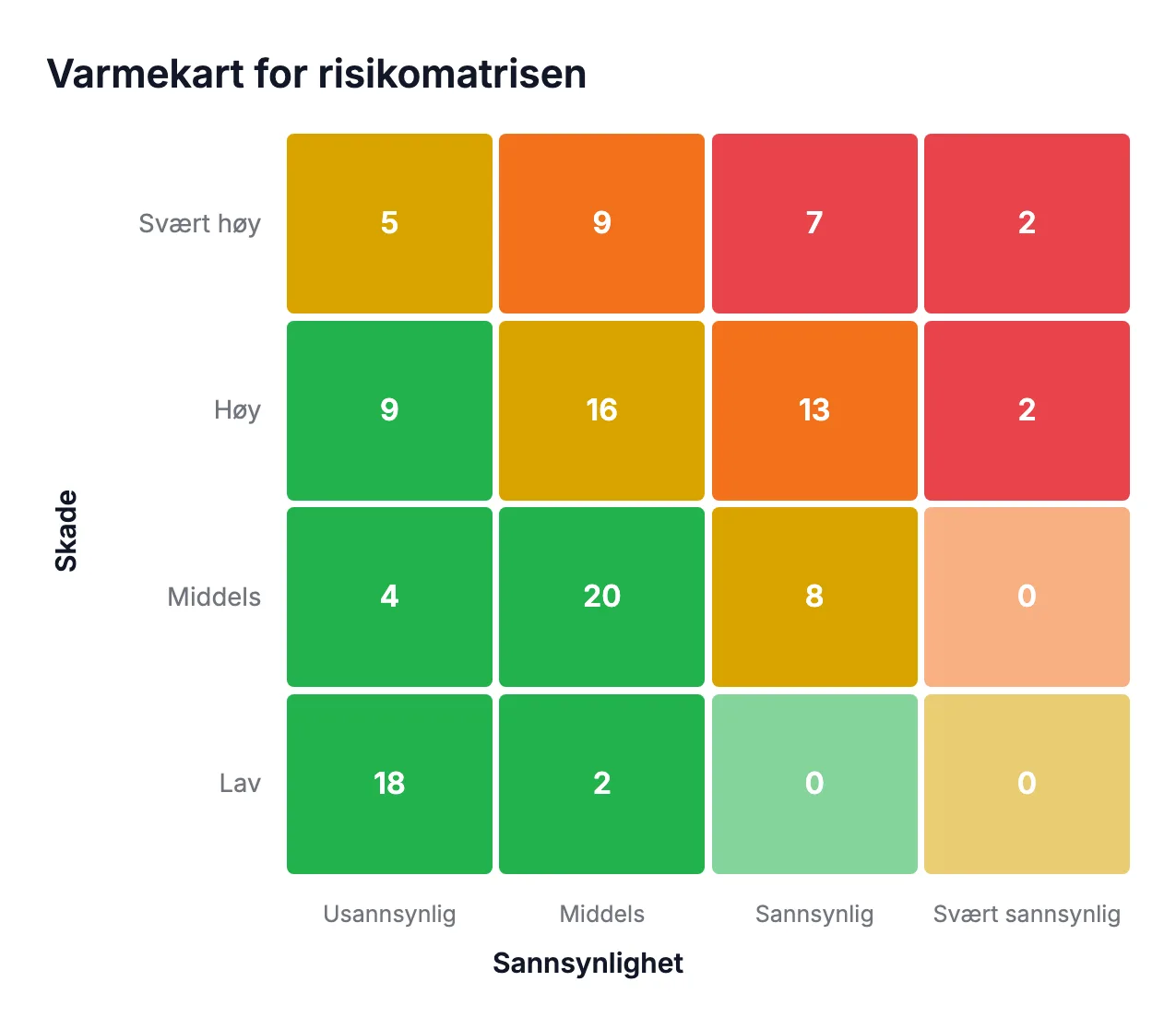 Risikomatrise