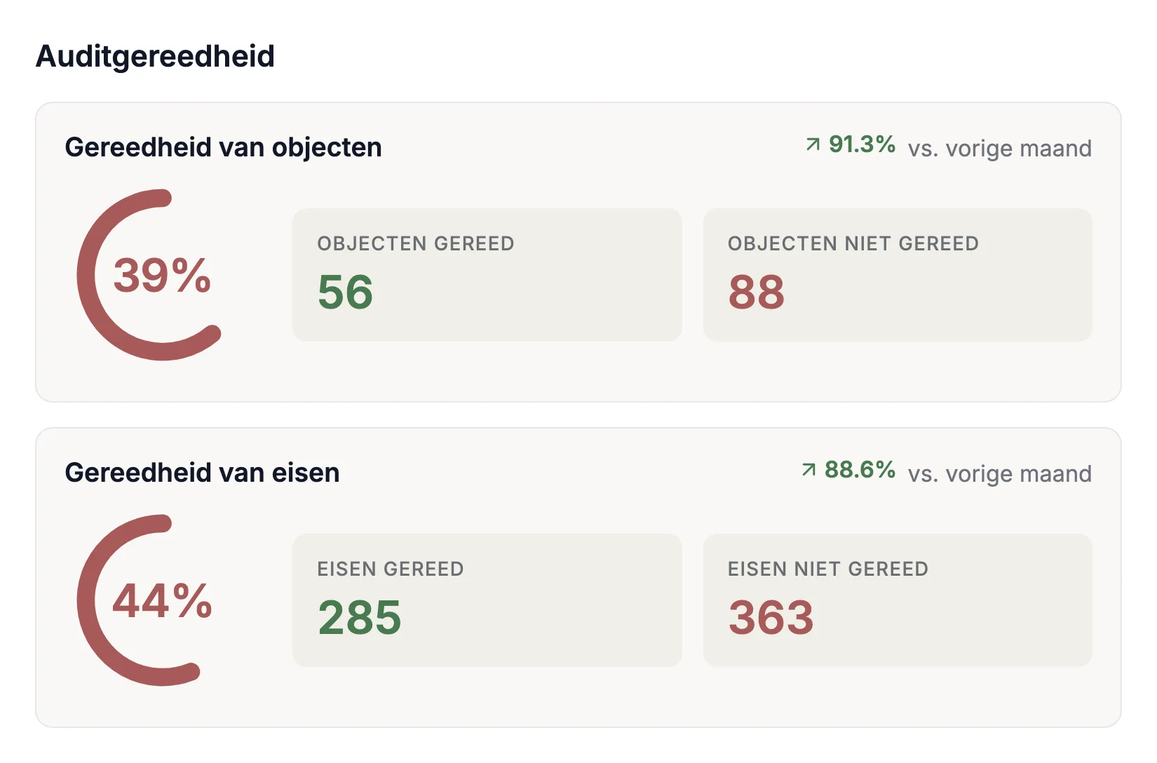 Hoe de stand vandaag is