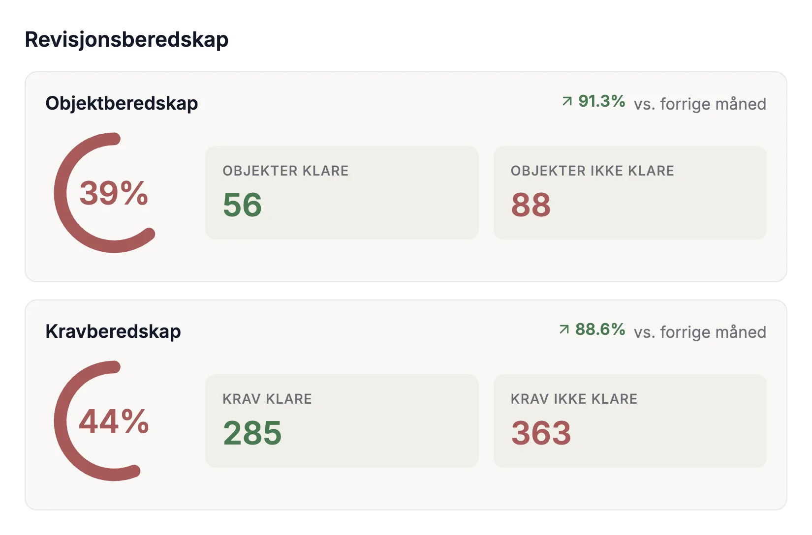 Hvordan status er i dag