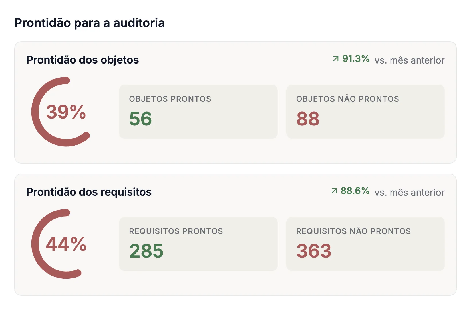 Como está a situação hoje